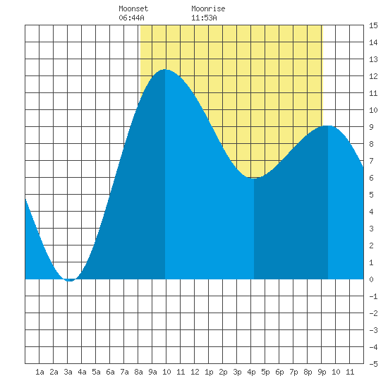 Port Heiden tide chart for Wednesday, March 29, 2023