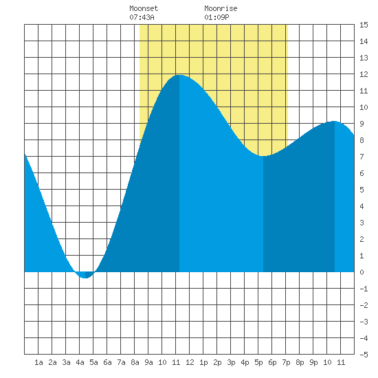 Port Heiden tide chart for Thursday, March 2, 2023