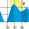 Port Heiden tide chart for Thursday, March 2, 2023
