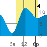 Port Heiden tide chart for Saturday, March 4, 2023