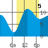 Port Heiden tide chart for Sunday, March 5, 2023