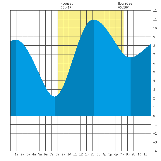 Port Heiden tide chart for Monday, March 6, 2023