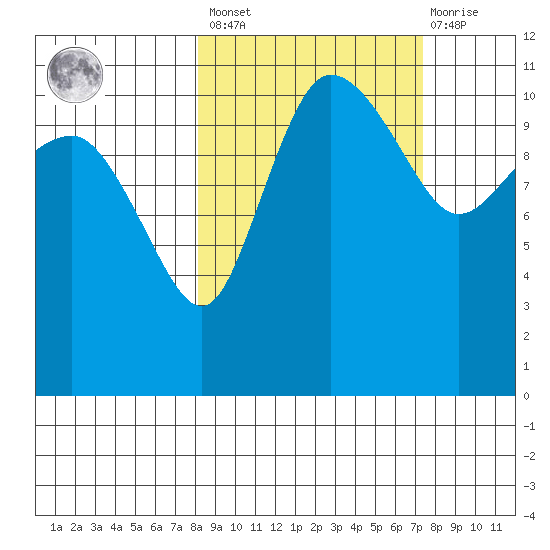 Port Heiden tide chart for Tuesday, March 7, 2023