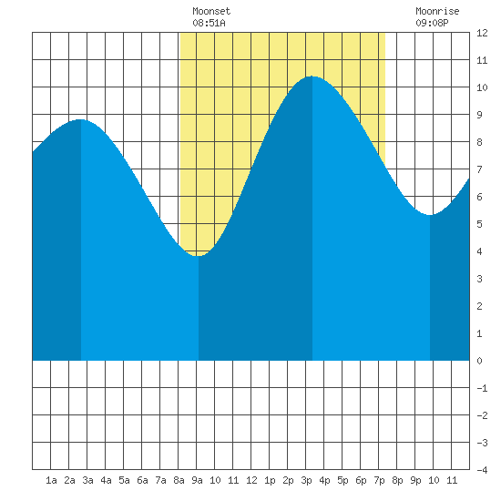 Port Heiden tide chart for Wednesday, March 8, 2023