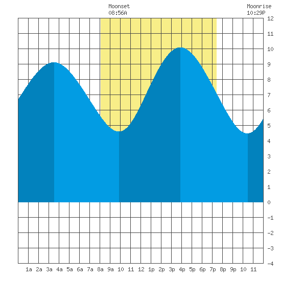 Port Heiden tide chart for Thursday, March 9, 2023