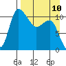 Port Heiden tide chart for Monday, April 10, 2023