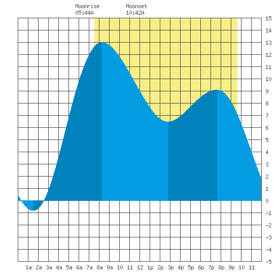 Port Heiden tide chart for Wednesday, April 12, 2023