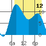 Port Heiden tide chart for Wednesday, April 12, 2023
