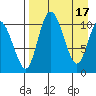 Port Heiden tide chart for Monday, April 17, 2023