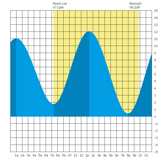 Port Heiden tide chart for Tuesday, April 18, 2023