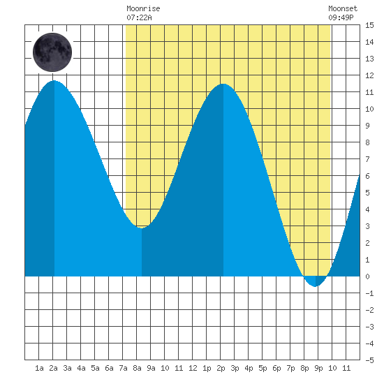 Port Heiden tide chart for Wednesday, April 19, 2023