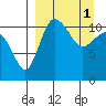 Port Heiden tide chart for Saturday, April 1, 2023