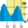 Port Heiden tide chart for Thursday, April 20, 2023