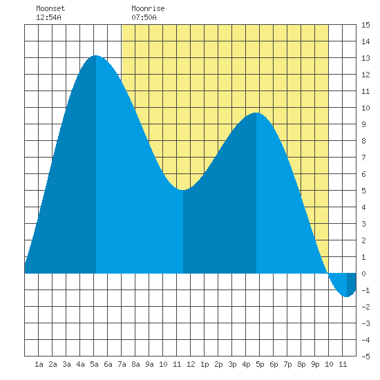 Port Heiden tide chart for Saturday, April 22, 2023