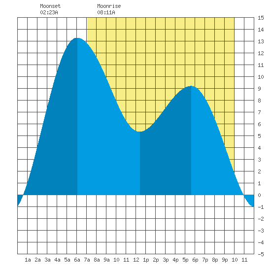 Port Heiden tide chart for Sunday, April 23, 2023