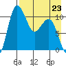 Port Heiden tide chart for Sunday, April 23, 2023