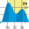 Port Heiden tide chart for Monday, April 24, 2023
