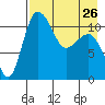 Port Heiden tide chart for Wednesday, April 26, 2023
