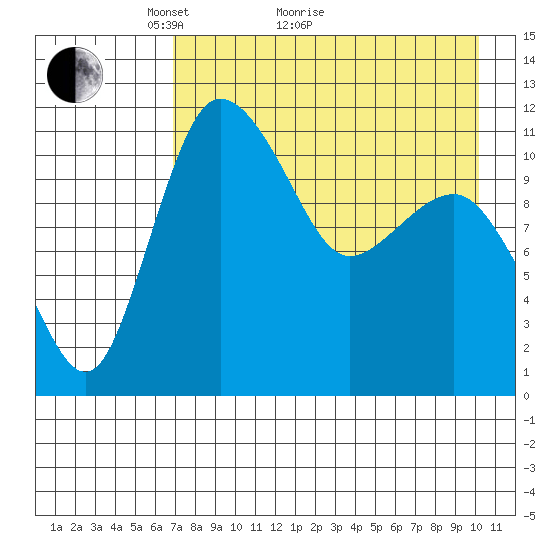 Port Heiden tide chart for Thursday, April 27, 2023