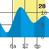 Port Heiden tide chart for Friday, April 28, 2023