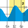 Port Heiden tide chart for Sunday, April 2, 2023