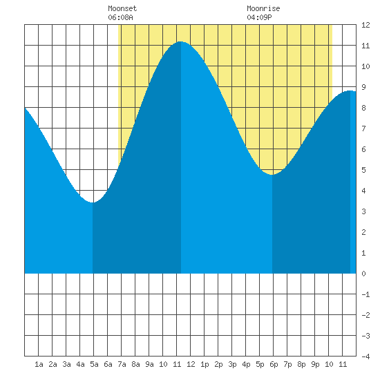 Port Heiden tide chart for Sunday, April 30, 2023