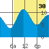 Port Heiden tide chart for Sunday, April 30, 2023