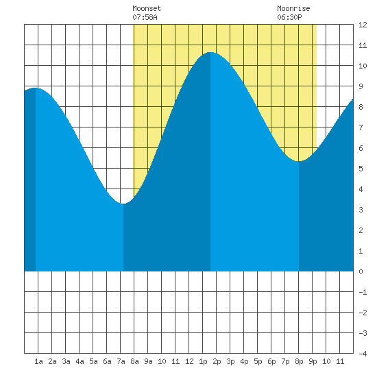 Port Heiden tide chart for Monday, April 3, 2023