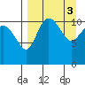 Port Heiden tide chart for Monday, April 3, 2023