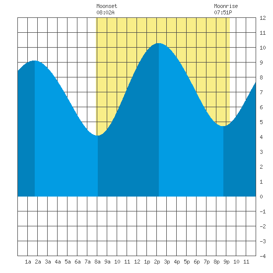 Port Heiden tide chart for Tuesday, April 4, 2023