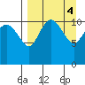 Port Heiden tide chart for Tuesday, April 4, 2023