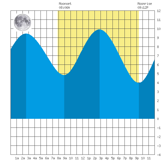 Port Heiden tide chart for Wednesday, April 5, 2023