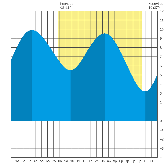 Port Heiden tide chart for Thursday, April 6, 2023