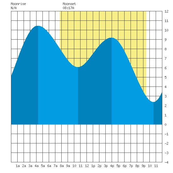 Port Heiden tide chart for Friday, April 7, 2023