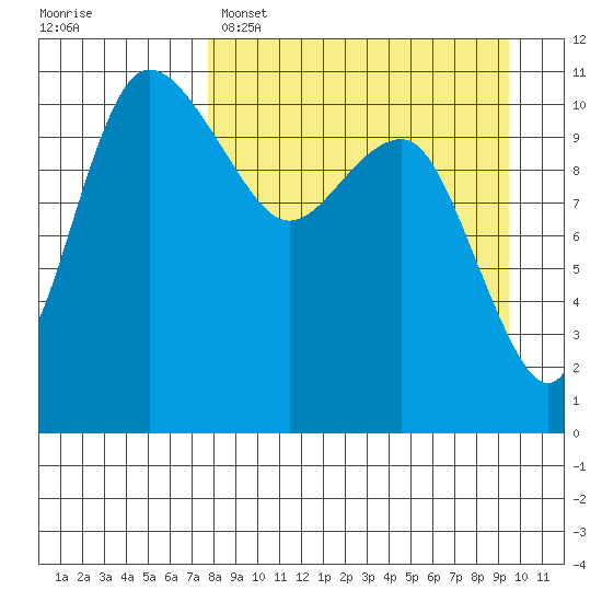 Port Heiden tide chart for Saturday, April 8, 2023