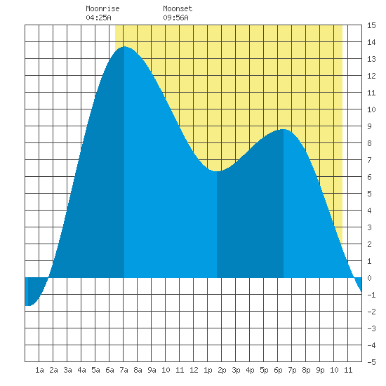 Port Heiden tide chart for Wednesday, May 10, 2023