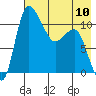 Port Heiden tide chart for Wednesday, May 10, 2023