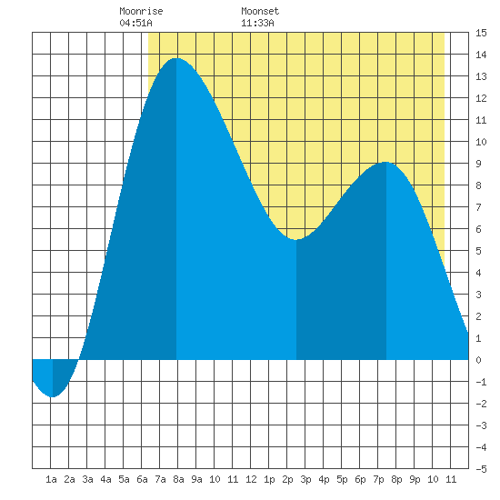 Port Heiden tide chart for Thursday, May 11, 2023
