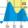 Port Heiden tide chart for Thursday, May 11, 2023