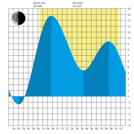 Port Heiden tide chart for Friday, May 12, 2023
