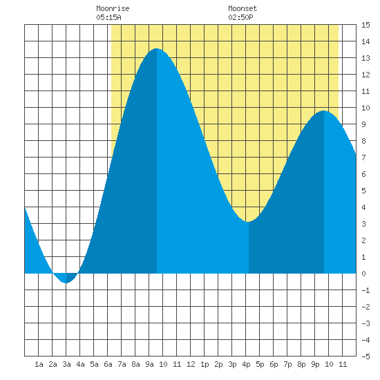 Port Heiden tide chart for Saturday, May 13, 2023