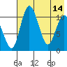 Port Heiden tide chart for Sunday, May 14, 2023