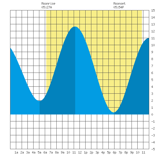 Port Heiden tide chart for Monday, May 15, 2023