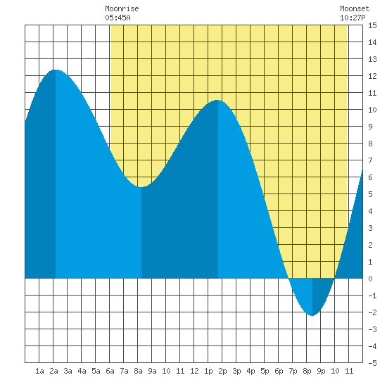 Port Heiden tide chart for Thursday, May 18, 2023