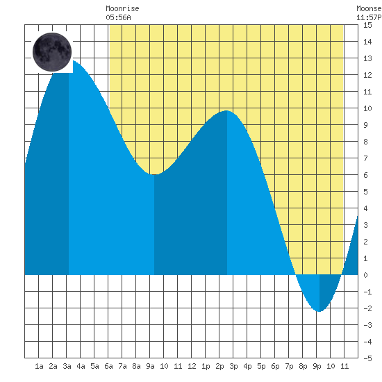 Port Heiden tide chart for Friday, May 19, 2023