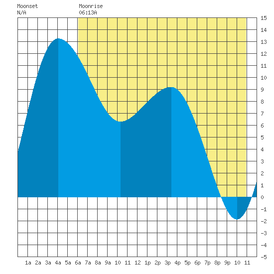 Port Heiden tide chart for Saturday, May 20, 2023