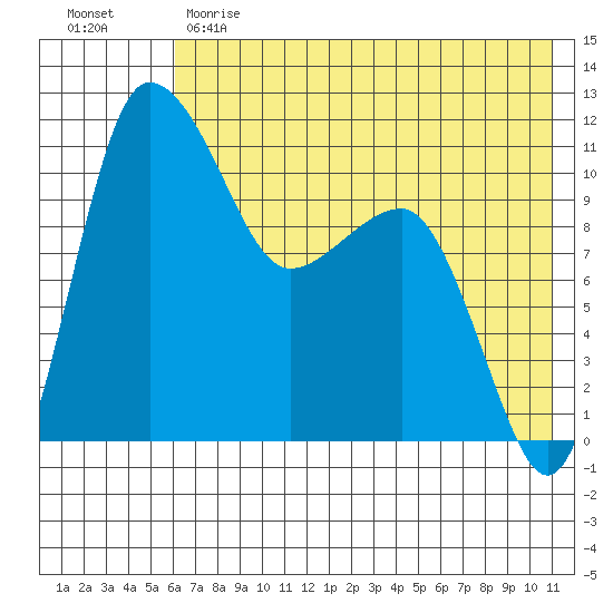 Port Heiden tide chart for Sunday, May 21, 2023
