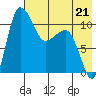 Port Heiden tide chart for Sunday, May 21, 2023