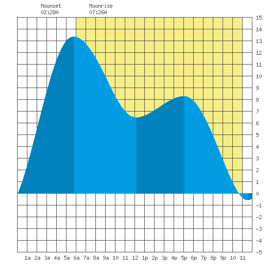 Port Heiden tide chart for Monday, May 22, 2023