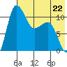 Port Heiden tide chart for Monday, May 22, 2023